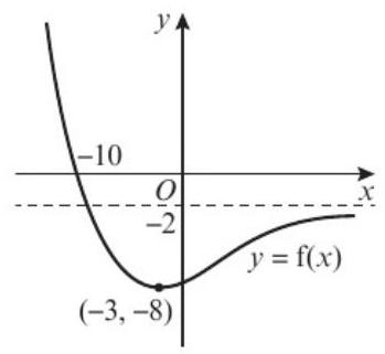 含渐近线的原函数图像